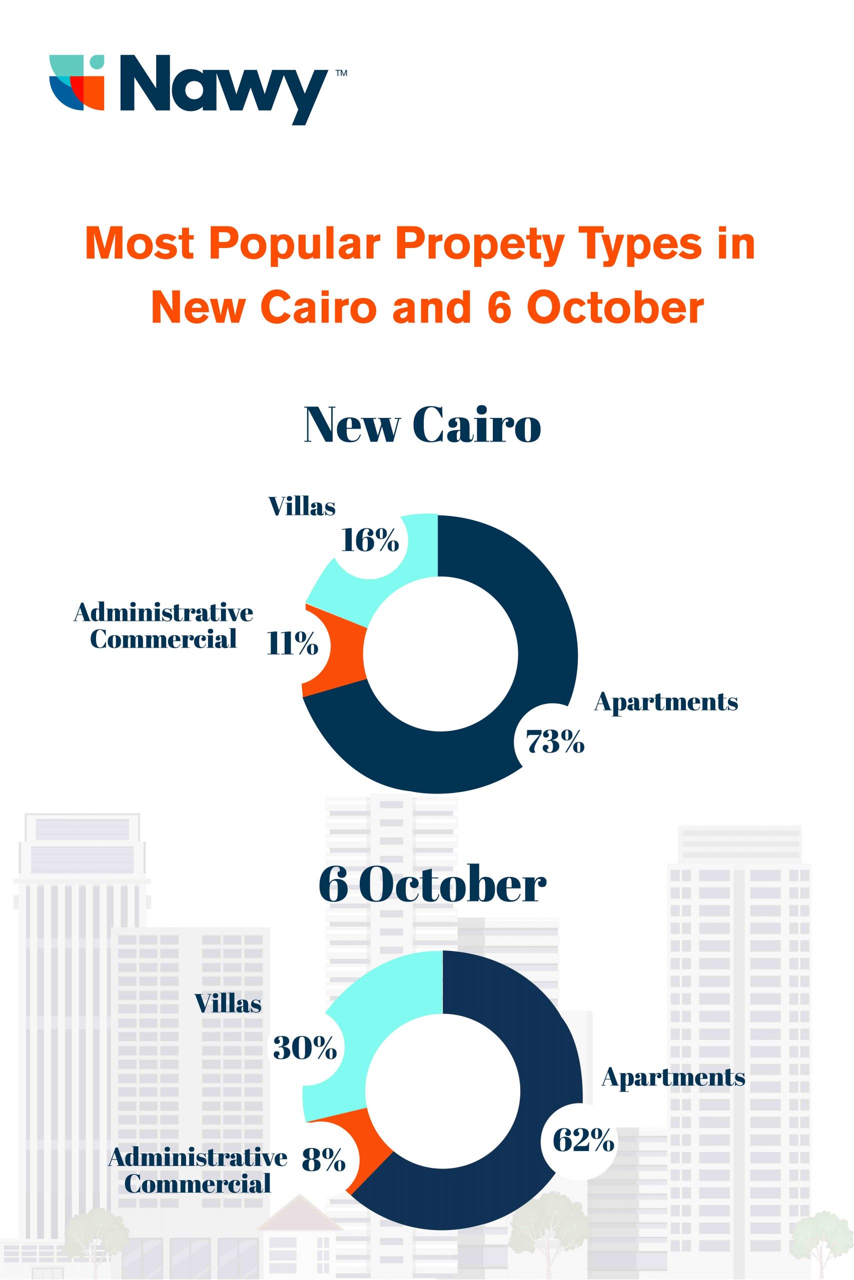 Properties percentage in Cairo infograph