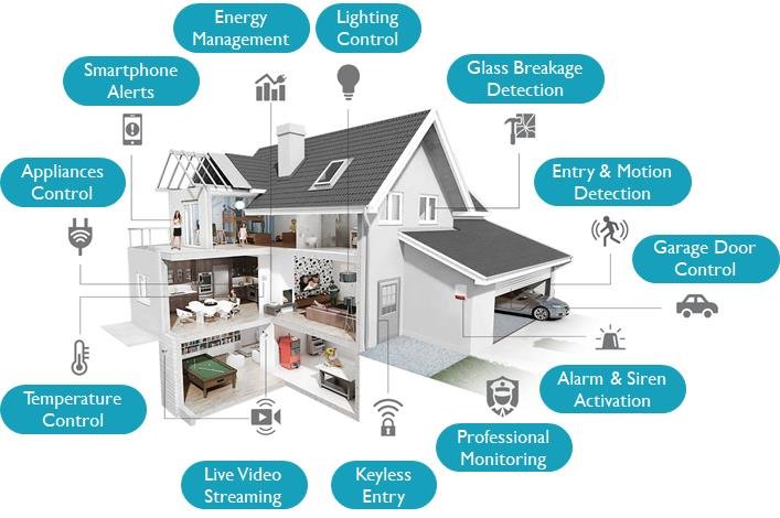 Smart Home: Definition, How They Work, Pros and Cons